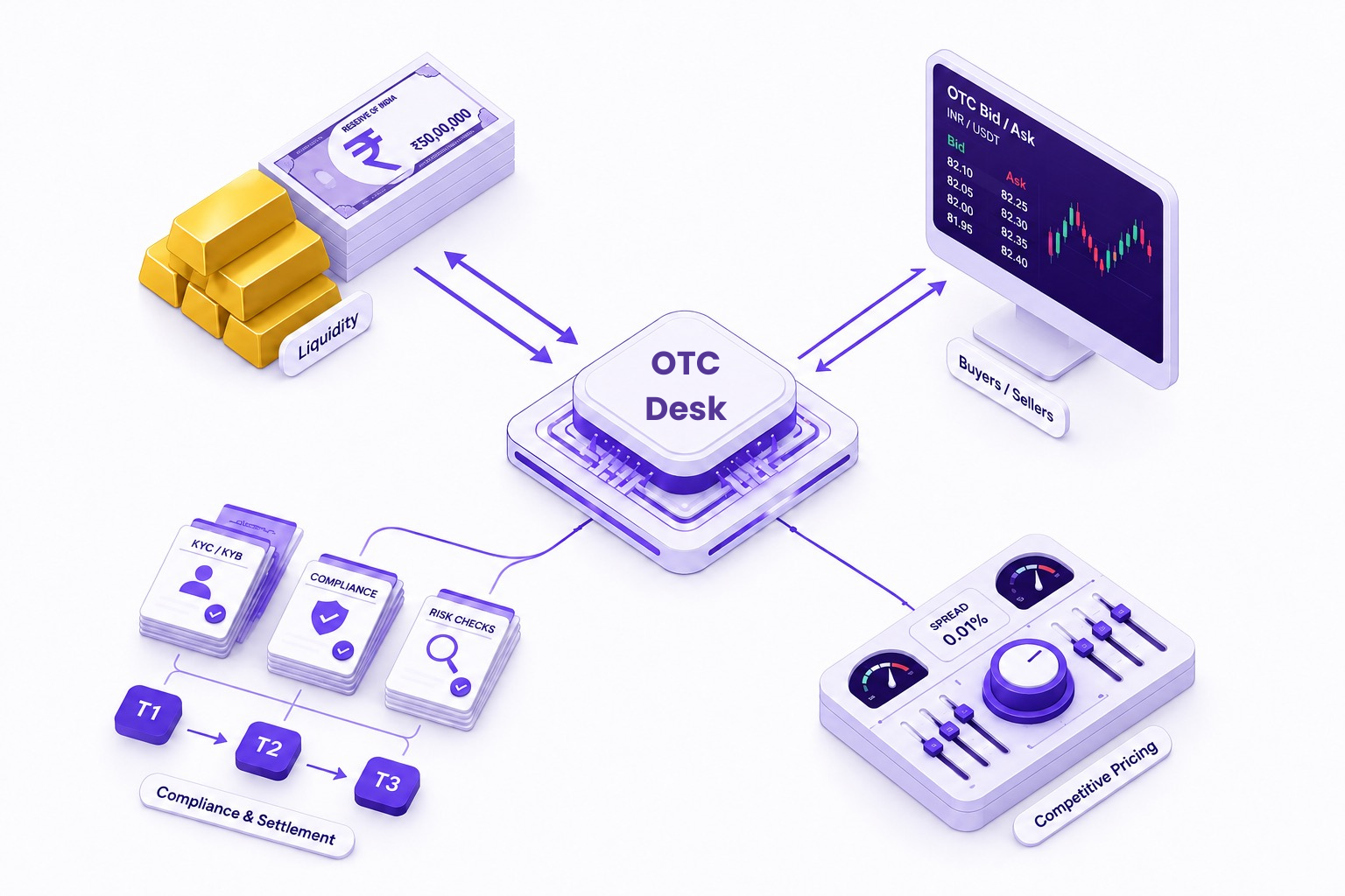 OTC Services